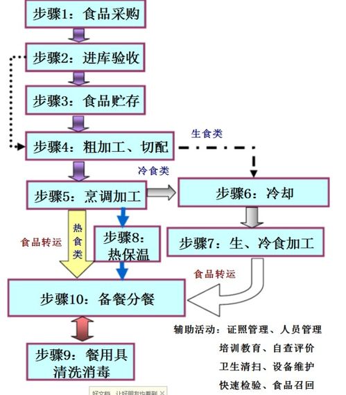 怎样制作食品加工工艺流程图