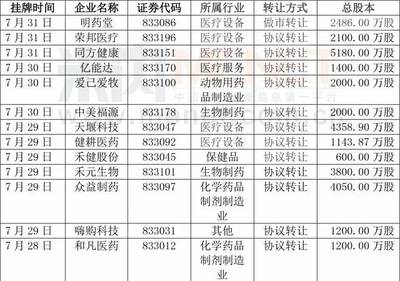 7月挂牌新三板的医药企业总共有36家_行业资讯_中国制药机械网